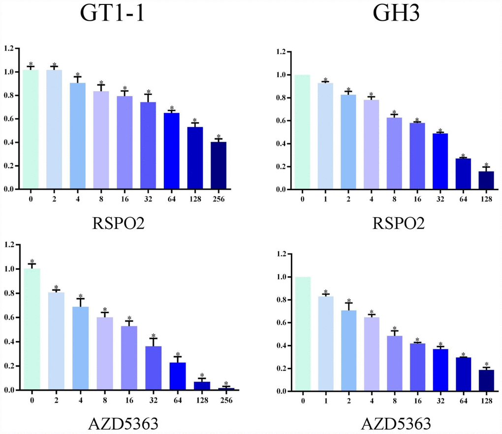 Cellular viability of glioblastoma cells treated with RSPO2 and AZD5363.