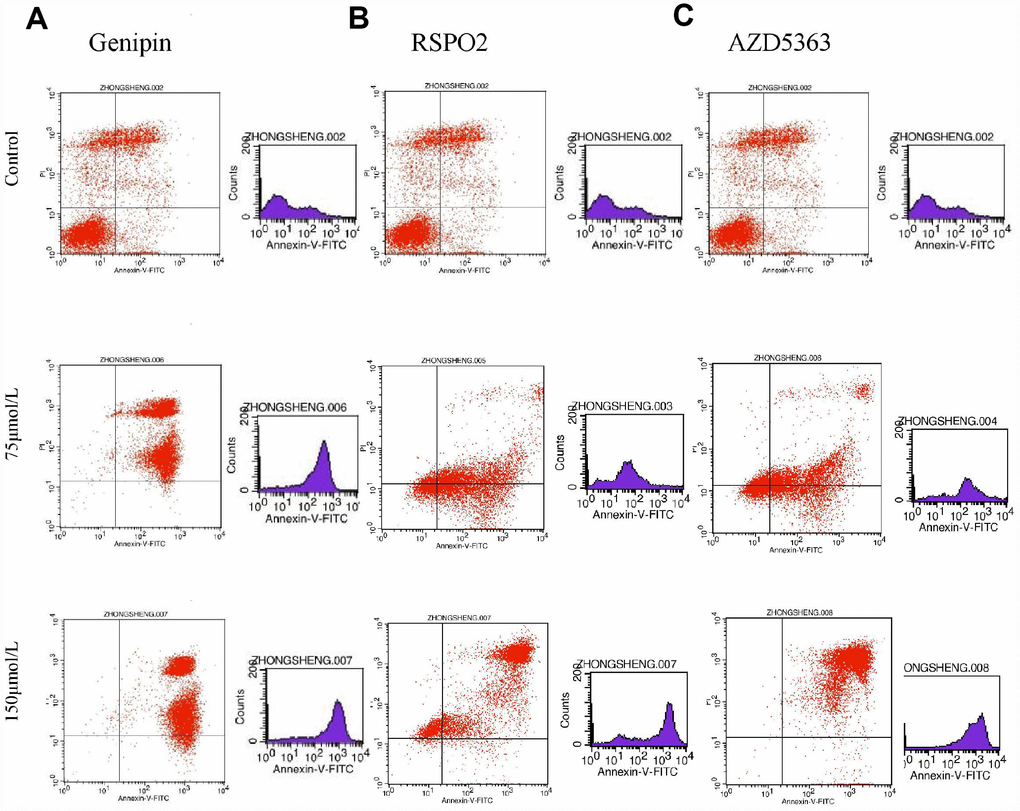 The distribution of cells in apoptosis with different dose of (A) Genipin, (B) RSPO2, and (C) AZD5363.