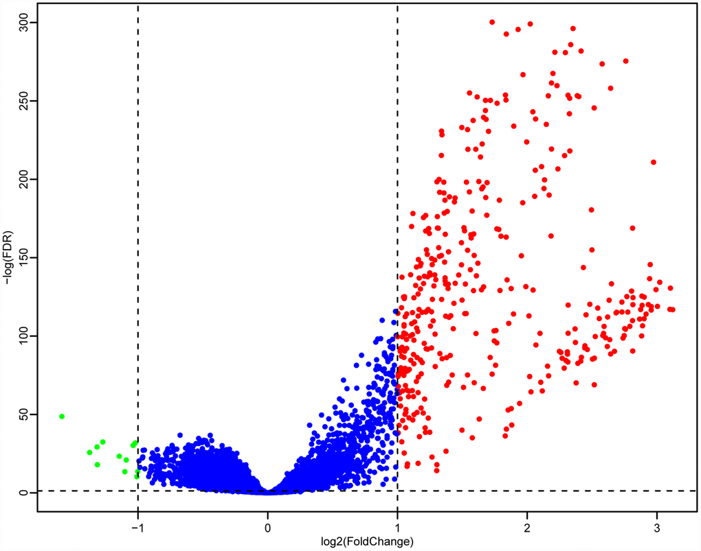 Volcano maps of DEGs. Red represents genes that were upregulated in patients with high LCK metagene scores, while green represents genes that were upregulated in patients with low LCK metagene scores.