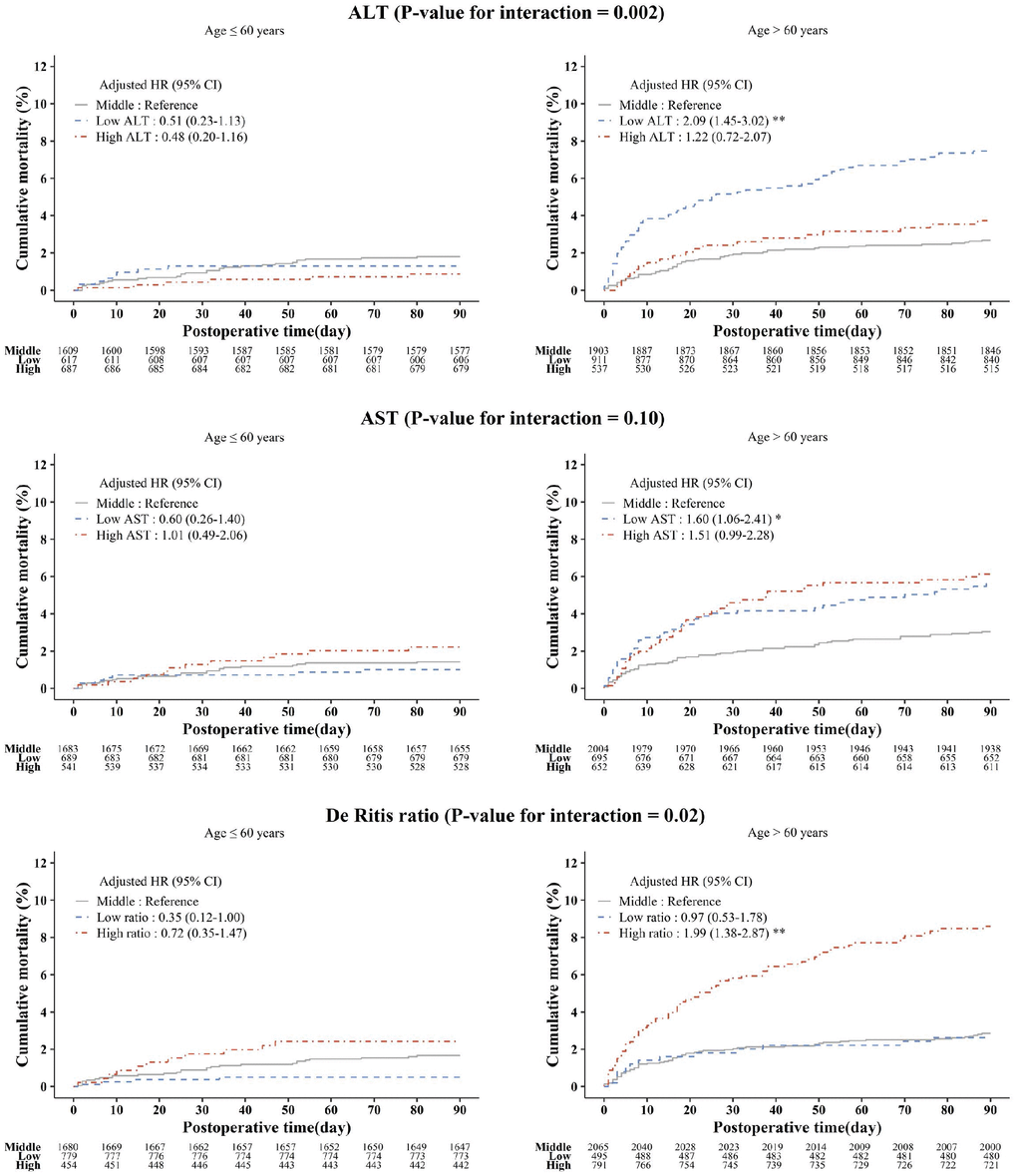 Kaplan-Meier estimated postoperative 90-day cumulative mortality and adjusted hazard ratios according to the ALT, AST, and De Ritis ratio groups stratified by age. Asterisks indicate the statistical significance. *P0.05, **P0.001. ALT: alanine aminotransferase; AST: aspartate aminotransferase; HR: hazard ratio; CI: confidence interval.