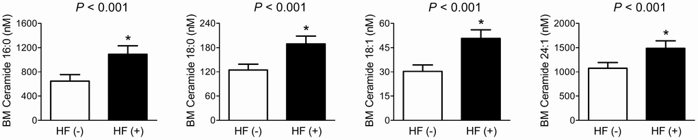 Differences in BM ceramide levels according to the fragility HF status. After adjusting for confounders, the estimated means with 95% CIs were generated and compared using ANCOVA. *Statistically significantly different from the control by ANCOVA. Multivariable confounding factors included sex, age, BMI, smoking status, alcohol intake, 25-OH-D3, and diabetes.