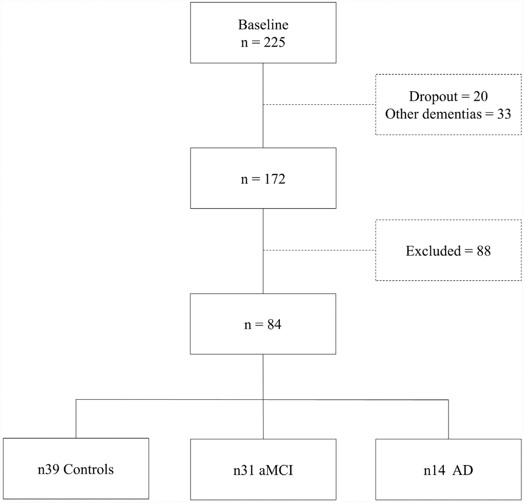 Sample selection diagram.