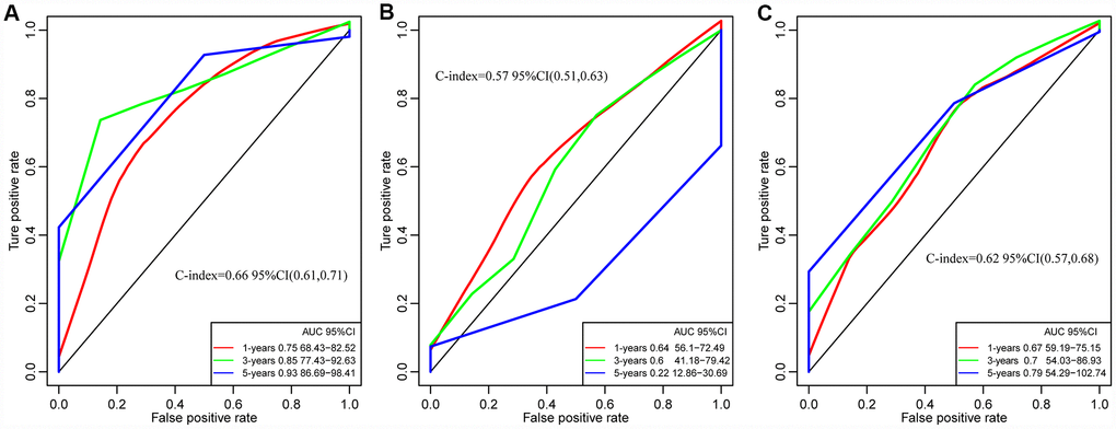 The ROC curves of of 1 year, 3 years and 5 years in studies. (A) Our study. C-index = 0.66. (B) Cheng's study. C-index= 0.57. (C) Guo's Study. C-index = 0.62. Our Signatures is better than the other two signatures in ROC and C-index.