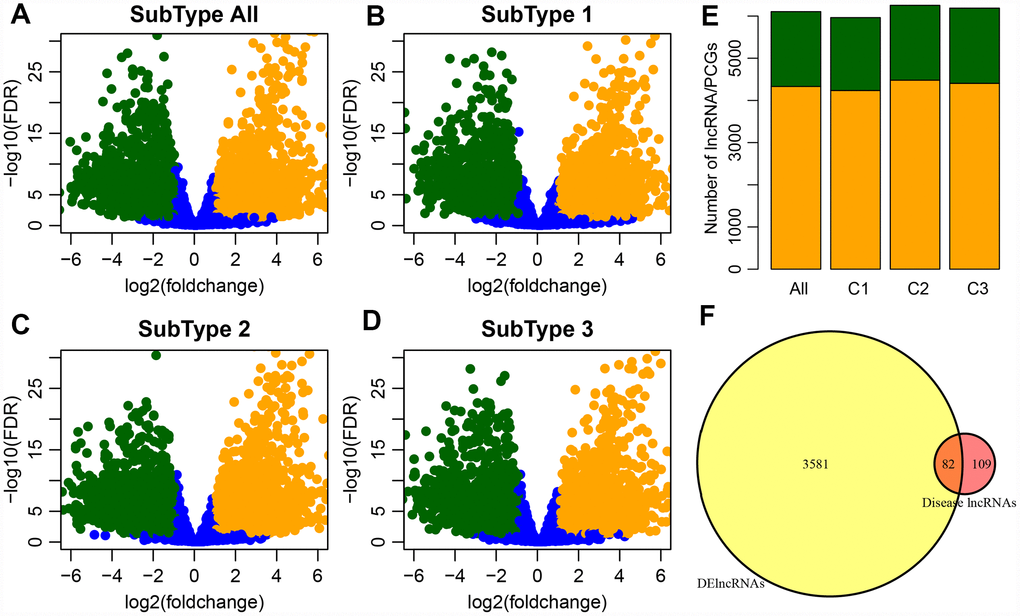 (A) Volcano plot shows the upregulated and downregulated lncRNAs in the GBM patients. The horizontal axis represents fold-change, whereas, the vertical axis represents the P value estimated by edgeR in GBM patient samples. (B–D) Volcano plots for DE-lncRNAs in the three GBM subtypes which correspond to three clusters (C1-C3) of GBM patients from integrative clustering of multiple data types. (E) Distribution of differential expression lncRNA and differential expression coding genes among groups, orange for genes, green for lncRNA. (F) Venn plot of disease-related lncRNA and differential lncRNA, p 