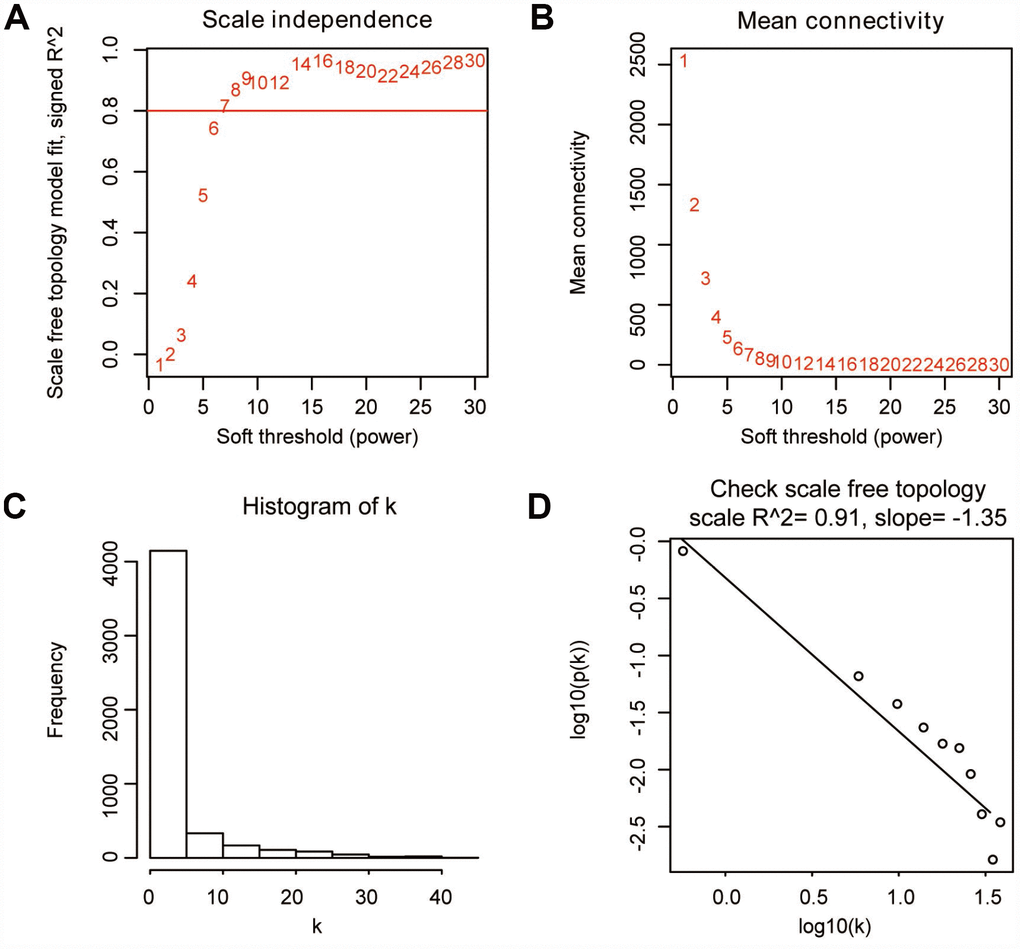 Determination of soft-thresholding parameter in WGCNA. (A) Analysis of the scale-free fit index for various soft-thresholding parameters. (B) Analysis of the mean connectivity for various soft-thresholding parameters. (C) Histogram of connectivity distribution when β=9. (D) Check of scale-free topology when β=9.