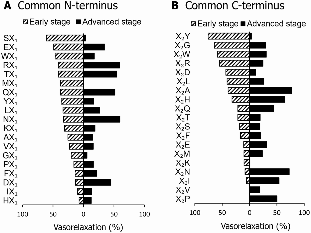 Vasorelaxing activity of dipeptide mixtures in a mesenteric artery isolated from spontaneously hypertensive rats (SHR) in the early or advanced stage. Common N-terminal (A) or C-terminal (B) dipeptides (1 μM) were mixed and vasorelaxing activities were measured. Values are mean (n = 2-3).