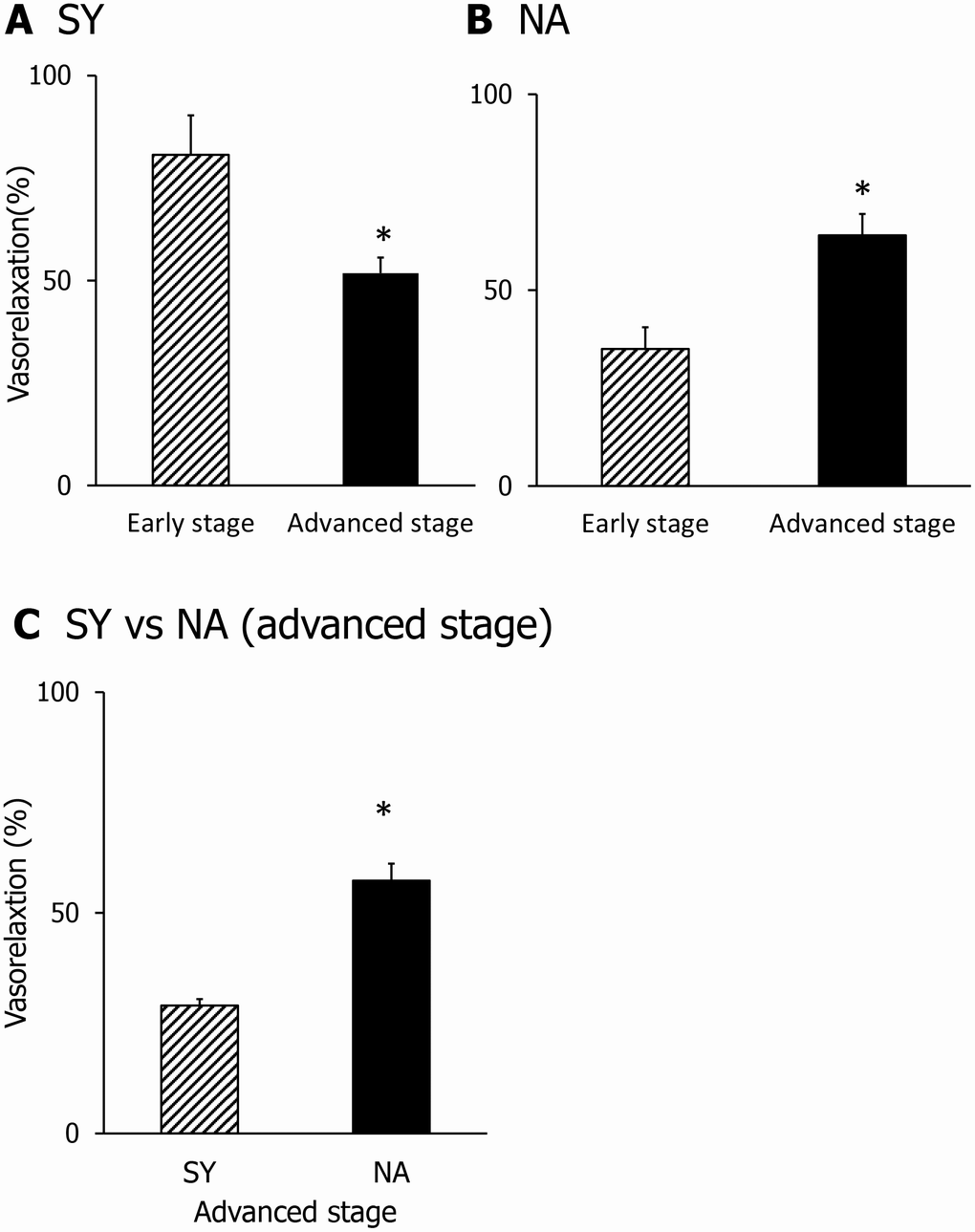 Comparison of the vasorelaxing activity of SY (A) and NA (B) in the early stage or advanced stage. Comparison of SY and NA in the advanced stage (C). Dipeptide was applied at a dose of 1 μM. Values are expressed as the means ± SEM (A, n=3; B, n =4-5; C, n = 3). *P A–B). *P C).