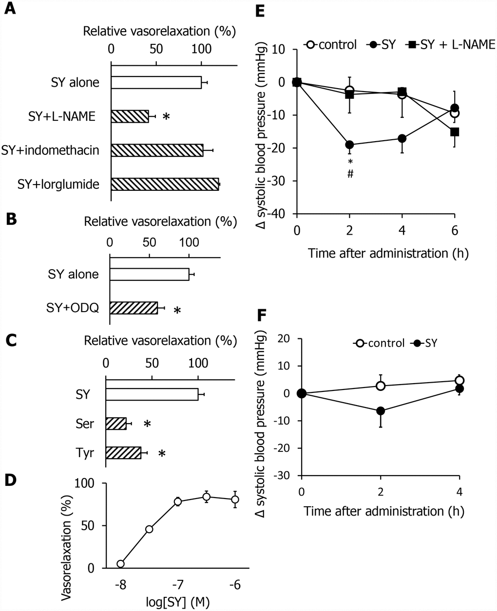 SY exhibits vasorelaxing and anti-hypertensive effects by activating the NO system in SHR in the early stage. Effects of different blockers of vasorelaxing activity of SY (A and B). Comparison of vasorelaxing effects of SY, serine and tyrosine (C). The dose dependency of the vasorelaxing activity of SY (D). SY-induced anti-hypertensive effects were blocked by L-NAME, an NO synthase inhibitor in the early stage (E). Effects of SY on blood pressure in the advanced stage (F). Values are expressed as the means ± SEM (A, n = 4-5; B, n = 4-5; C, n = 3; D, n = 2-3; E, n = 14-16; F, n = 7-8). *P A–C). *P E). #PL-NAME group.