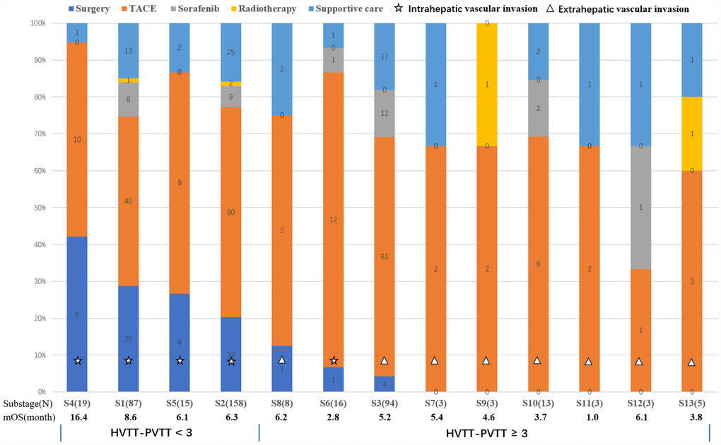 Graph shows thirteen groups describing different types of vascular invasion including PVTT and HVTT and their proportions of different therapeutic strategies. The median OS was calculated for each group. The thirteen groups were ranked according to their surgical proportions. Finally, these groups were separated into two groups using the HVTT-PVTT scoring system (