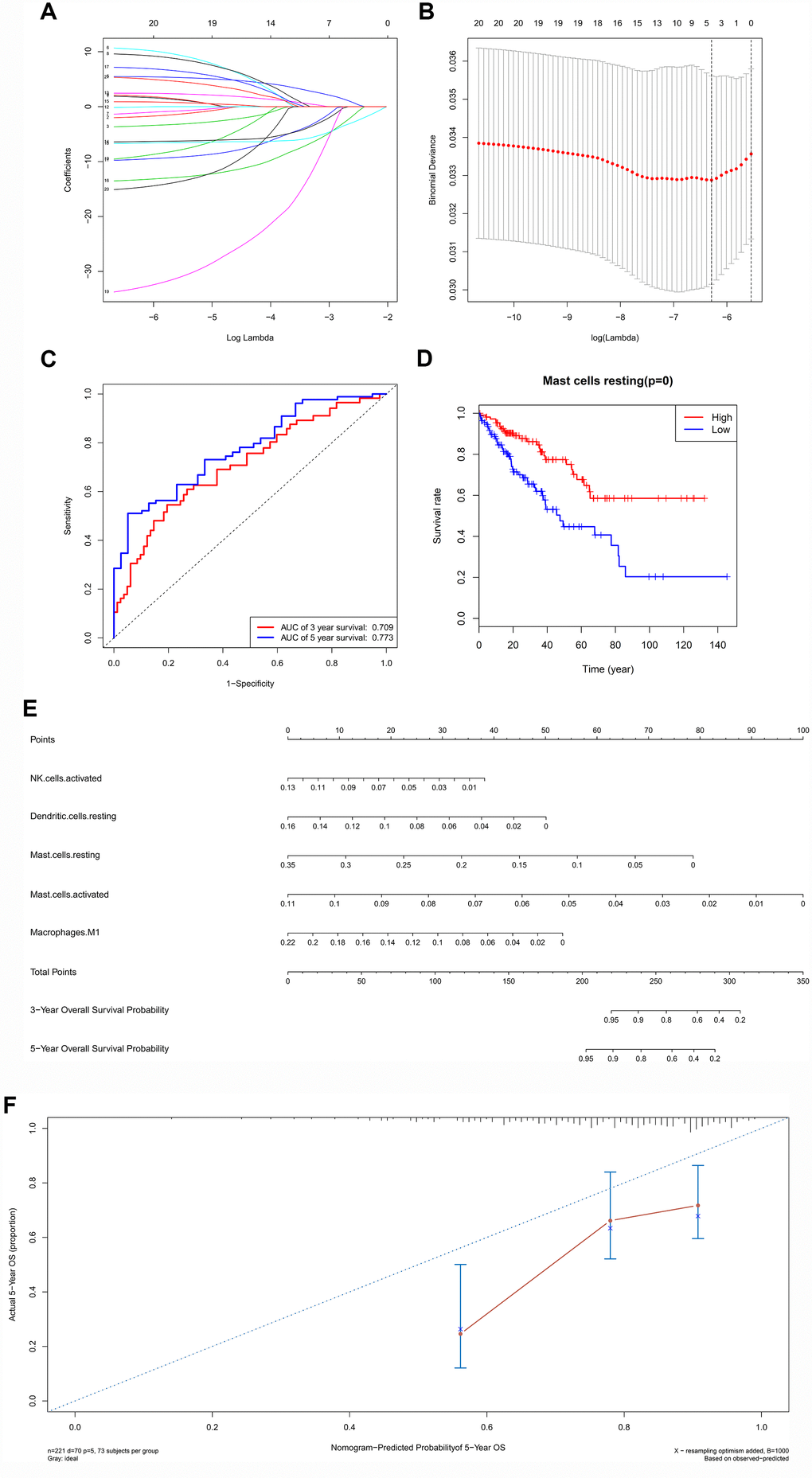 The results of the multivariate Cox regression, Lasso regression (A, B), Kaplan–Meier survival curve of (D), nomogram (E) and model diagnosis process (C, F) based on prognosis related immune cells. All immune cells were integrated into an initial Cox regression model. After the screening process of the Lasso regression, the results suggested that the model was not overfitting (A, B). The nomogram based on the multivariable model (E). The calibration curve and the ROC demonstrated good discrimination and concordance of the nomogram (AUC of 3-year survival: 0.709; AUC of 5-year survival: 0.773) (C, F).