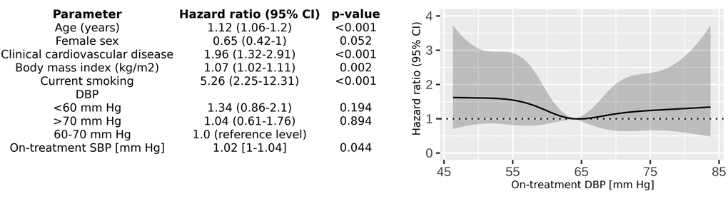 Left panel - multivariable Cox proportional hazard risk model evaluating association of on-treatment DBP with composite clinical endpoint. Right panel - hazard ratio for composite clinical endpoint according to achieved on-treatment DBP in SPRINT participants over 80 years old.