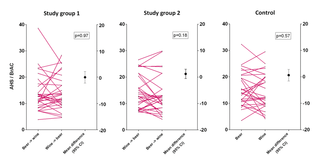 This illustration depicts mean vs. individual differences for hangover intensity in a randomized controlled crossover trial. Hangover severity is expressed as the ratio of acute hangover scale rating (AHS) and maximal breath alcohol concentration (BrAC) in accordance to type and order of alcoholic beverage consumption. For all groups, AHS/BrAC ratios are given for each individual on both study day participations (magenta), e.g. study group 1 on study day 1: beer first, then wine; vs. study day 2 (crossover for the same individual): wine first, then beer, etc. Mean differences and 95% confidence intervals are shown on the right (black).
Remarkably, while mean differences are small with narrow 95% CI, a considerable number of individuals demonstrated a strikingly different hangover response when comparing the two study participations. Because this individual effect is bi-directional, the result is an overall small mean difference for the cohort as a whole [3].