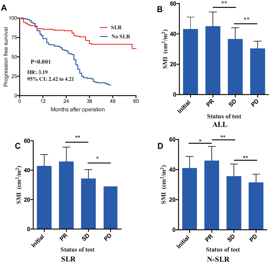 (A) Through Kaplan-meier analysis, patients received simultaneous liver resection (SLR) had statistically longer duration of PFS than patients received no SLR. Value of SMI were recorded in addition to therapeutic response. CRLM patients in the status of PR showed a larger SMI compared to SD and PD (B). Furthermore, fish exact tests were performed in SLR (C) cohort patients and N-SLR (D) cohort patients, respectively. PFS, progression free survival; CRLM, colorectal cancer liver metastasis; PR, partial response; SD, stable disease; PD, progressive disease.