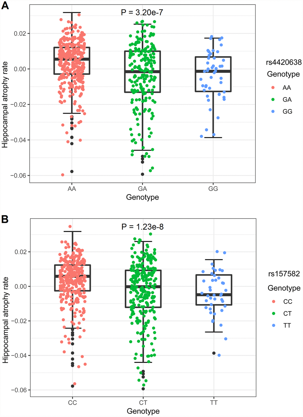 Hippocampal atrophy rates of different genotypes. The y-axis showed the hippocampal atrophy rate and the x-axis corresponded to different genotypes. The effect of genotypes on hippocampal atrophy rate was examined with a multiple linear regression model using age, gender and diagnosis as covariates. (A) The minor allele of rs4420638 (G) showed association with hippocampal atrophy rate in a dose-dependent manner (P = 3.20 × 10-7). (B) The minor allele of rs157582 (T) showed association with hippocampal atrophy rate in a dose-dependent manner (P = 1.23 × 10-8).