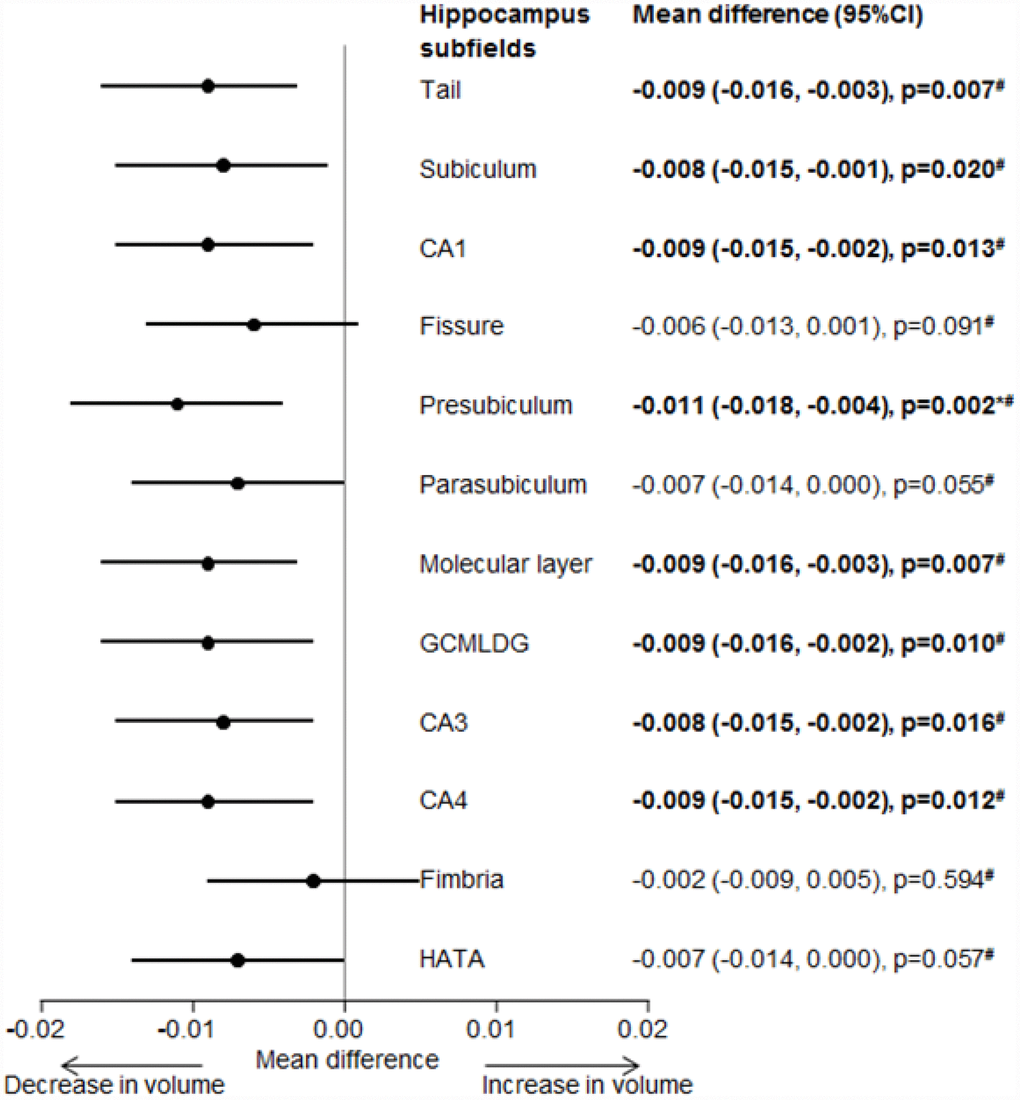 Forest plot for the association between mixed-location CMBs with hippocampus subfields volume. Effect estimates adjusted for age, gender, intracranial volume, hypertension, hyperlipidemia and diabetes.Bold values represents statistically significant associations at p =0.05. * Statistically significant after Bonferroni correction (0.05/12 ~ 0.0041). # Statistically significant after further adjusting for white matter hyperintensities volume, presence of lacunes and total enlarged perivascular spaces (n=328) (p