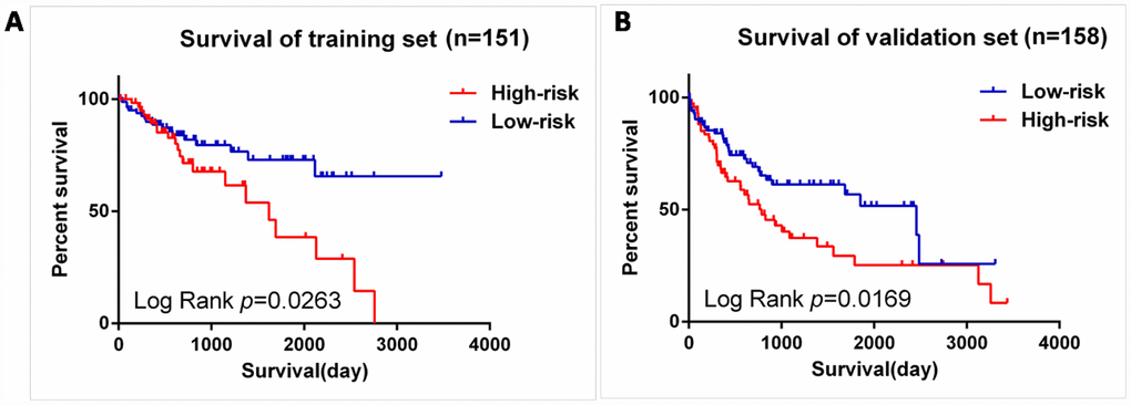 Validation for prognostic value of risk signature. (A) K-M curves for train set, (B) K-M curves for validation set.