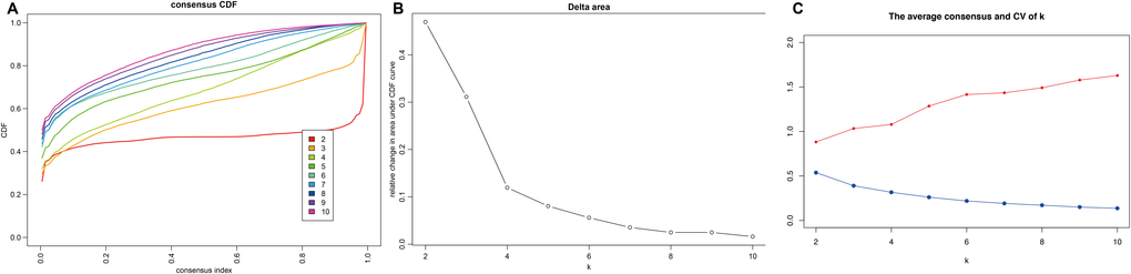 Criteria for selecting number of categories. (A) Consensus among clusters for each category number k. (B) Delta area curves for consensus clustering indicating the relative change in area under the cumulative distribution function (CDF) curve for each category number k compared to k-1. The horizontal axis represents the category number k and the vertical axis represents the relative change in area under CDF curve. (C) The average cluster consensus and coefficient of variation among clusters for each category number k. The blue line represents the average cluster consensus and the red line represents the coefficient of variation among clusters.