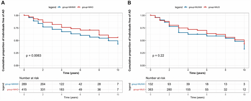 Kaplan–Meier survival curves showing the associations between body mass index-metabolic status phenotypes and the risk of Alzheimer’s disease.