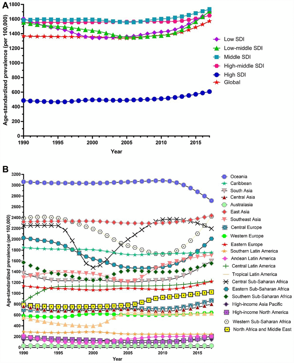 Trends in global disease burden of female infertility prevalence from 1990–2017. (A) Trends in global disease burden of female infertility prevalence by socio-demographic index from 1990–2017; (B) Trends in global disease burden of female infertility prevalence by region from 1990–2017).