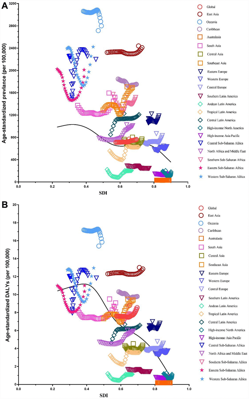 Co-evolution of age-standardized burden estimates with SDI globally and for GBD regions for female infertility from 1990–2017. (A). Prevalence (B) DALYs. Colored lines show global and region values for age-standardized burden estimates rates. Each point in a line represents 1 year starting at 1990 and ending at 2017. The black line represents the average expected relationship between SDI and burden estimates rates for female infertility based on values from each region in the 1990–2017 estimation period. DALYs = disability-adjusted life-years. SDI = Socio-demographic Index.