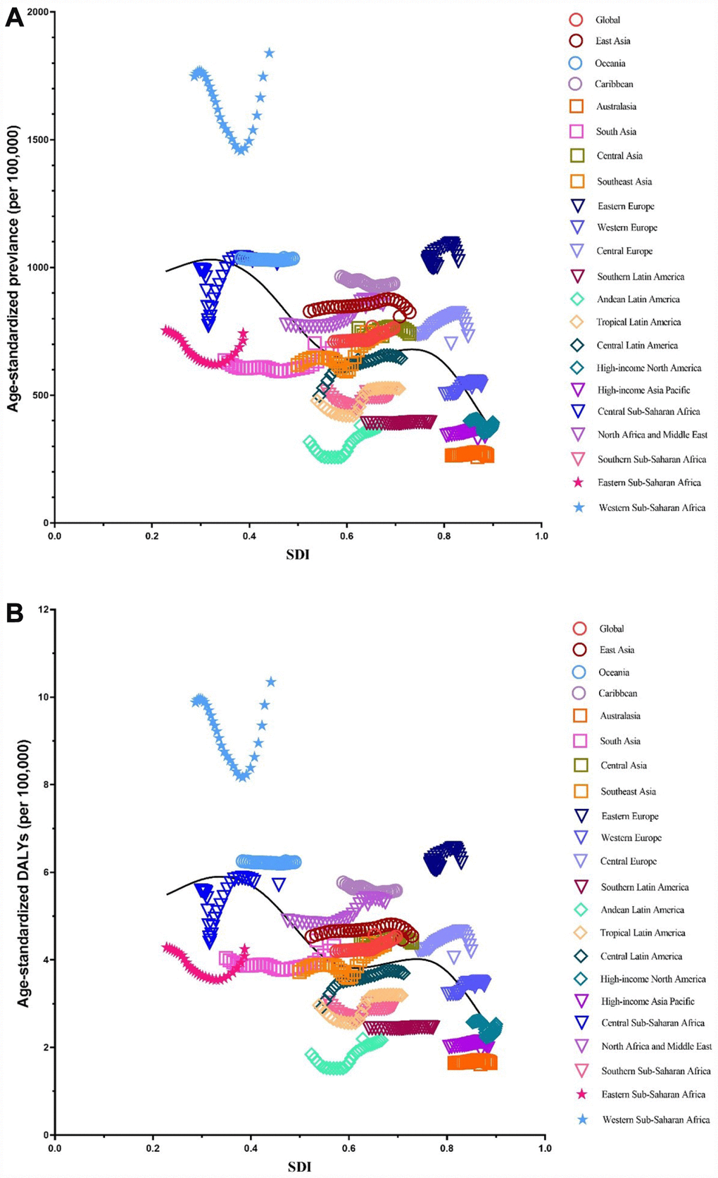 Co-evolution of age-standardized burden estimates with SDI globally and for GBD regions for male infertility 1990–2017. (A) Prevalence (B) DALYs. Colored lines show global and region values for age-standardized burden estimates rates. Each point in a line represents 1 year starting at 1990 and ending at 2017. The black line represents the average expected relationship between SDI and burden estimates rates for male infertility based on values from each region in the 1990–2017 estimation period. DALYs = disability-adjusted life-years. SDI = Socio-demographic Index.