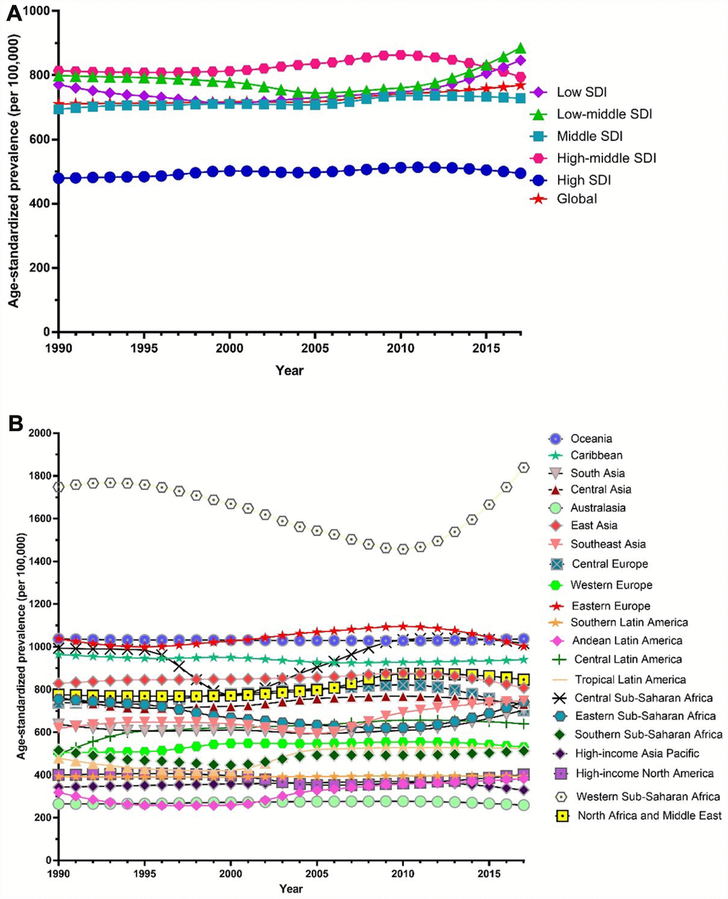 Trends in global disease burden of male infertility prevalence from 1990–2017. (A) Trends in global disease burden of male infertility prevalence by socio-demographic index from 1990–2017; (B) Trends in global disease burden of male infertility prevalence by region from 1990–2017).