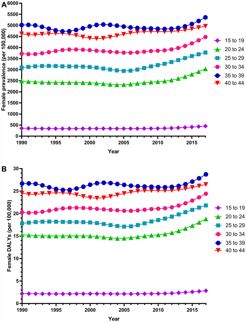 Trends in global disease burden of 15–44 year-old female infertility prevalence and DALYs from 1990–2017. (A) Prevalence; (B) DALYs).