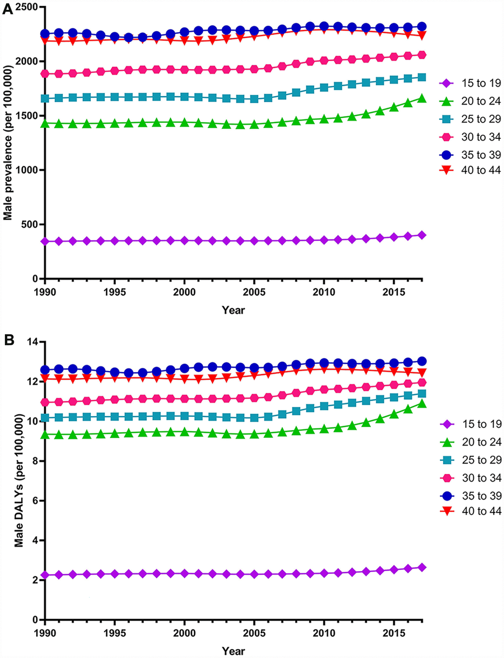 Trends in global disease burden of 15–44 year-old male infertility prevalence and DALYs from 1990–2017. (A) Prevalence; (B) DALYs).