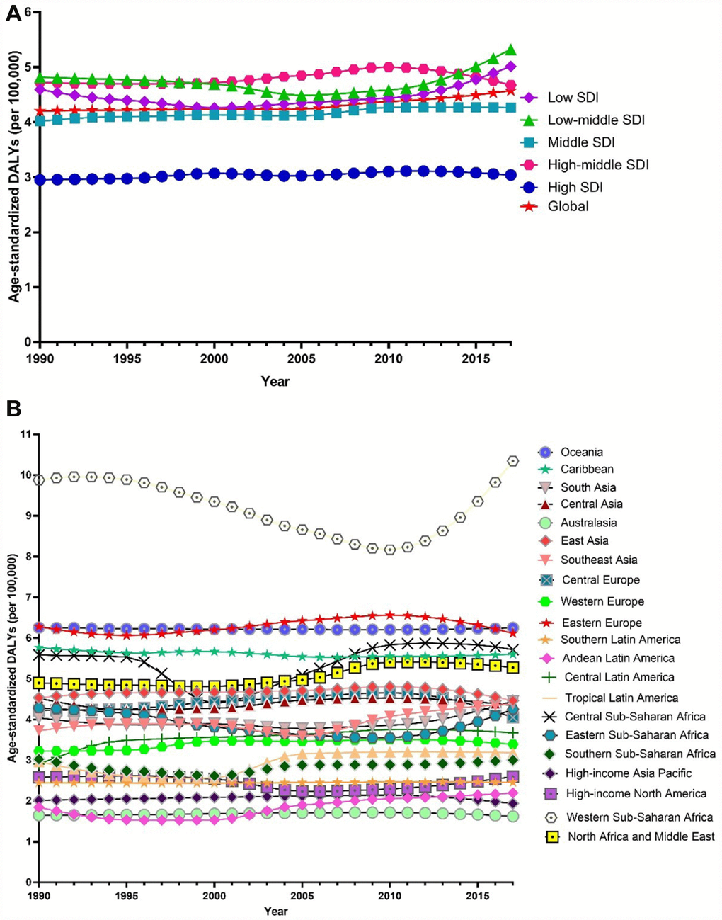 Trends in global disease burden of male infertility disability-adjusted life-years from 1990–2017. (A). Trends in global disease burden of male infertility disability-adjusted life-years by socio-demographic index from 1990–2017; (B). Trends in global disease burden of male infertility disability-adjusted life-years by region from 1990–2017).