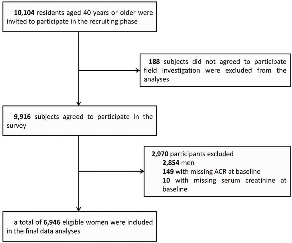 Flowchart of the selection of the study participant.