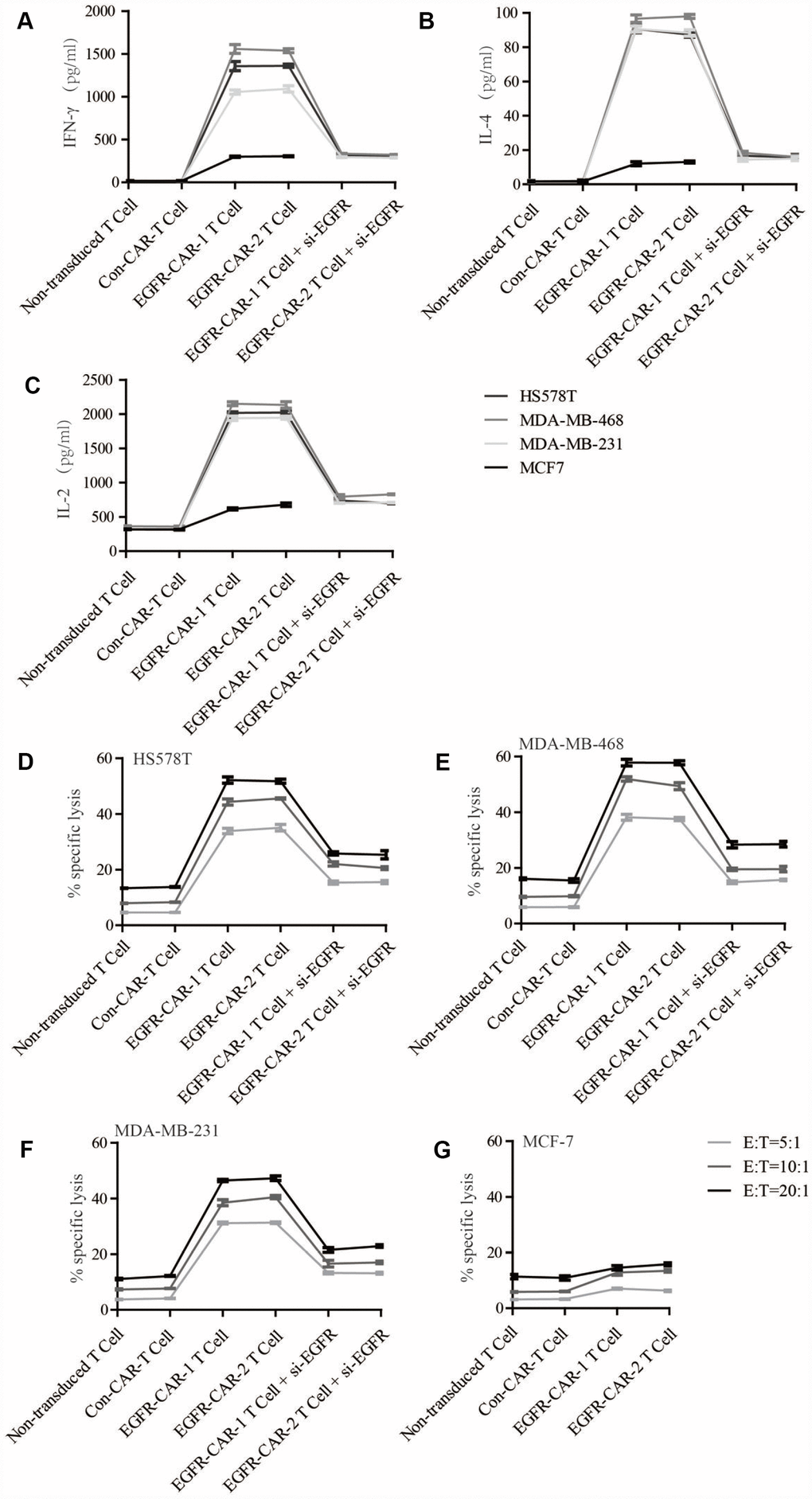 Cytokine release and cytotoxicity assay. Cytokine release in target cells in response to effector non-transduced T cells, con-CAR-T cells, EGFR-CAR-1 T cells, and EGFR-CAR-2 T cells. Effector cells were co-cultured with target cells (HS578T, MDA-MB-468, MDA-MB-231, and MCF-7) at an E:T ratio of 10:1 for 24h. (A) IFN-γ, (B) IL-4, and (C) IL-2 levels were assayed in the co-culture supernatants. Cytotoxicity was measured in each group using a standard LDH release assay. Effector cells were co-cultured with (D) HS578T, (E) MDA-MB-468, (F) MDA-MB-231, and (G) MCF-7 target cells at E:T ratios of 5:1, 10:1, or 20:1 for 24h.