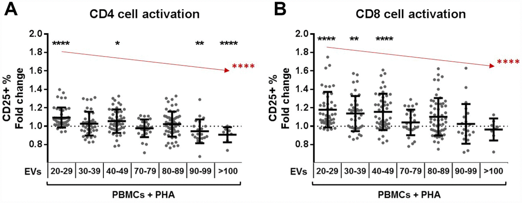 T cell activation under PHA stimulation and the effect of plasma extracellular vesicles. PBMCs from donors of all age ranges were cultured for 72h in the presence of PHA and plasma EVs and then analyzed by flow cytometry. Wells without EVs were taken as reference for fold change calculation and Wilcoxon tests. (A) The presence of EVs from adult donors resulted in promotion of CD4 cell activation, an effect that decreases gradually with EV donor age (in red, Jonckheere test ****). (B) In a similar way, CD8 cells cocultured with EVs from adults get more activated, but this effect decreases with EV age (in red, Jonckheere test ****). Age range is years.