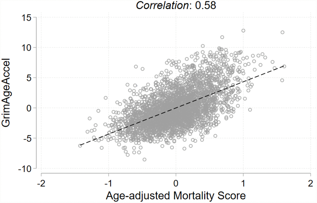 Pearson correlation and fit line for the two epigenetic mortality predictors.