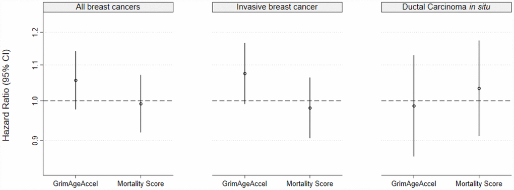 Epigenetic mortality predictors associations with breast cancer incidence for (A) invasive breast cancer and ductal carcinoma in situ (DCIS) combined and for (B) invasive breast cancer and (C) DCIS, separately.