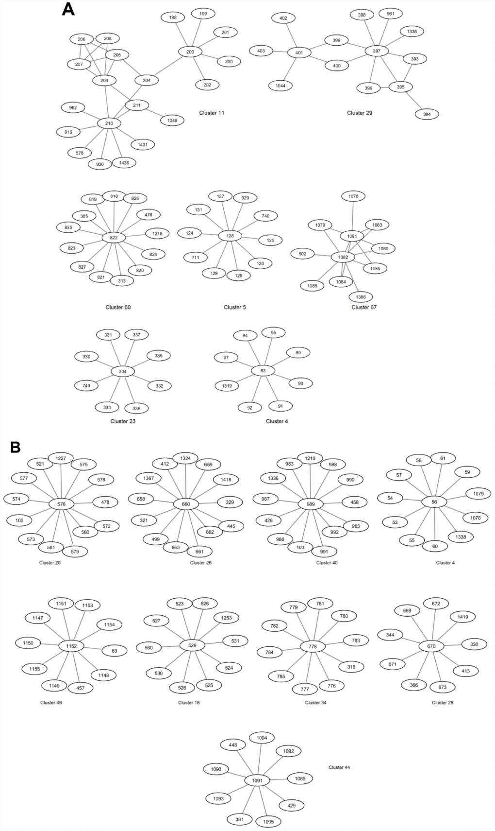 Selected clusters in the Synthetic (A) and DGRP (B) GWAS-based extended networks of interactions.