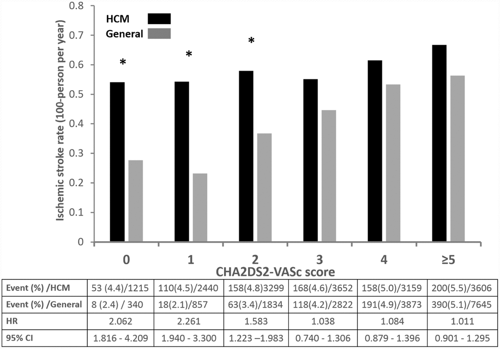 Annual risk of ischemic stroke in patients with HCM without AF and matched general population without AF.