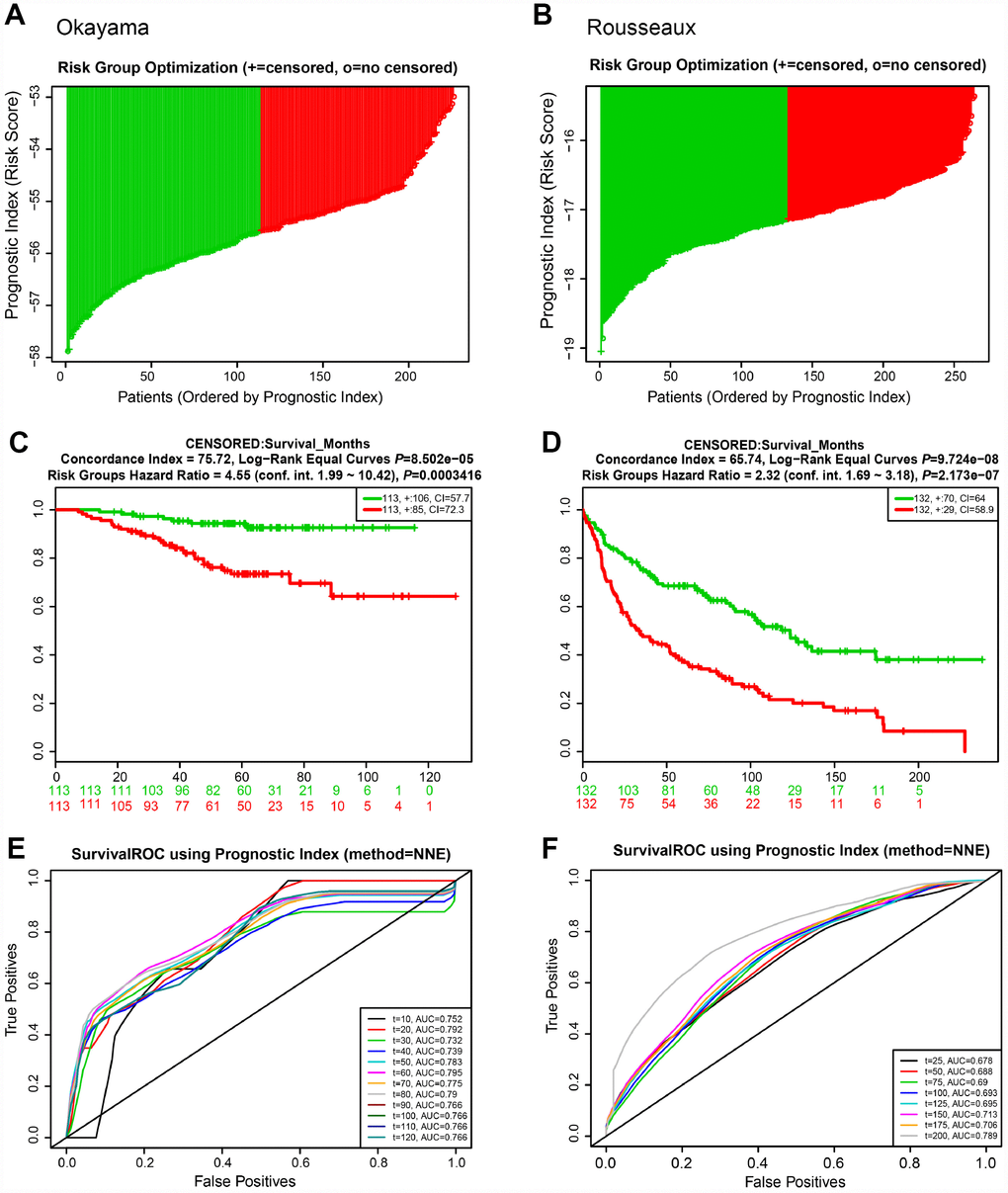 Risk scores of 22-autophagy gene signature were significantly associated with survival in the Okayama and Rousseaux cohorts. The distribution of risk score (A), Kaplan-Meier survival curve (C), and ROC curve (E) for the Okayama cohort. The distribution of risk score (B), Kaplan-Meier survival curve (D), and ROC curve (F) for the Rousseaux cohort.