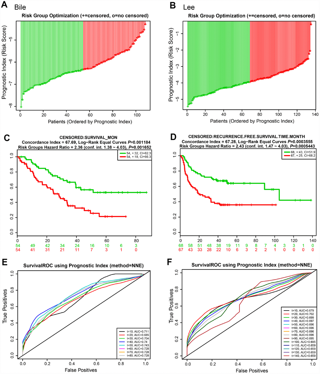 Risk scores of 22-autophagy gene signature were significantly associated with survival in the Bile and Lee cohorts. The distribution of risk score (A), Kaplan-Meier survival curve (C), and ROC curve (E) for the Bile cohort. The distribution of risk score (B), Kaplan-Meier survival curve (D), and ROC curve (F) for the Lee cohort.