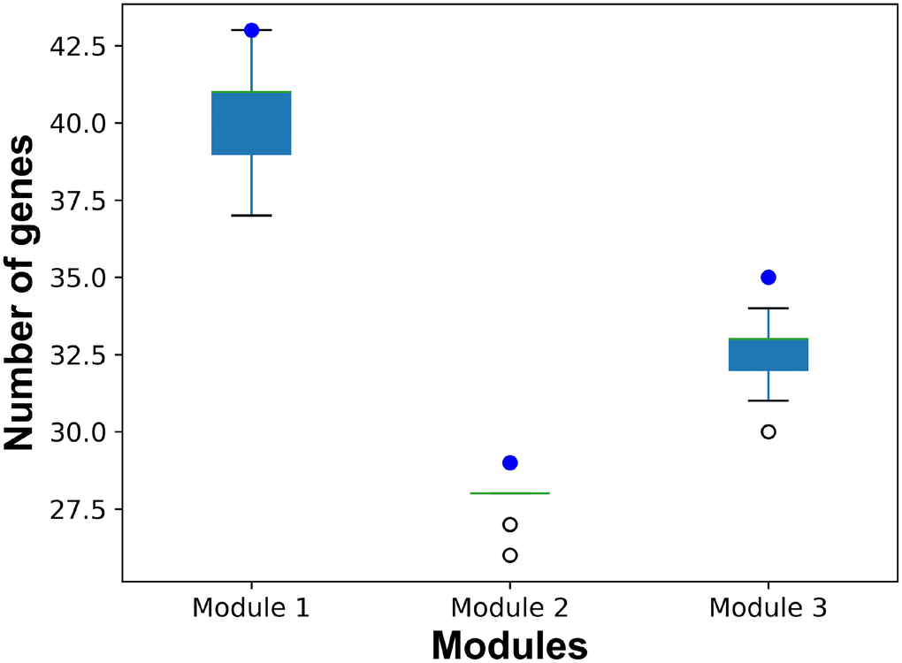 The number of common genes in risk modules from all samples and from random samples. Blue dots represent the number of genes in breast cancer risk modules from all samples. Boxplots represent the distribution of the number of common genes in breast cancer risk modules from all samples and risk modules form random samples.