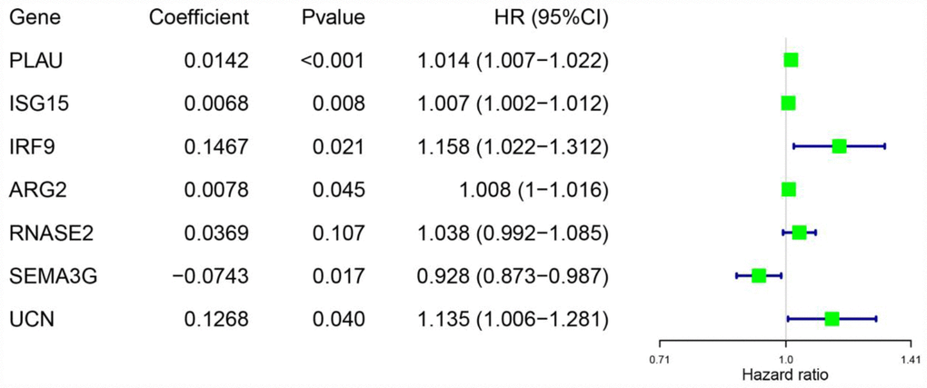 Risk genes in the prognostic risk model.