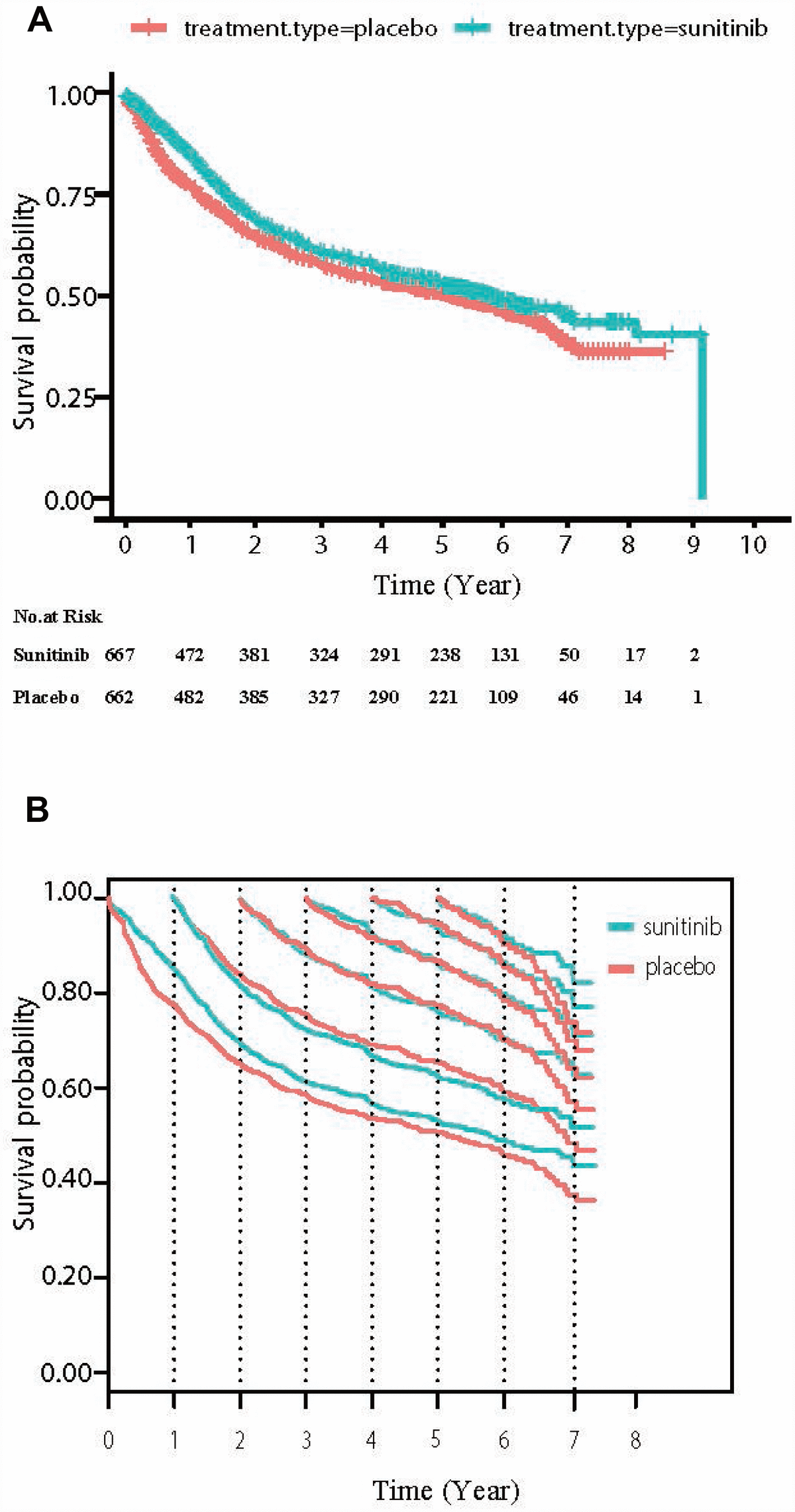 Conditional disease-free survival in high-risk renal cell carcinoma ...