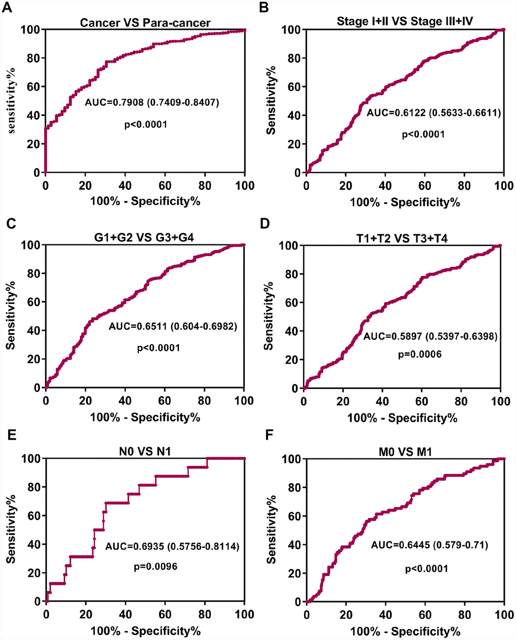 Up-regulation of GPX1 may serve as a potential diagnostic biomarker in ccRCC. (A) ROC curve analysis indicated that GPX1 could efficiently distinguish ccRCC from normal individual. The area under curve (AUC) was 0.7908 (pB), G stage (C), T stage (D), N stage (E) and M stage (F).