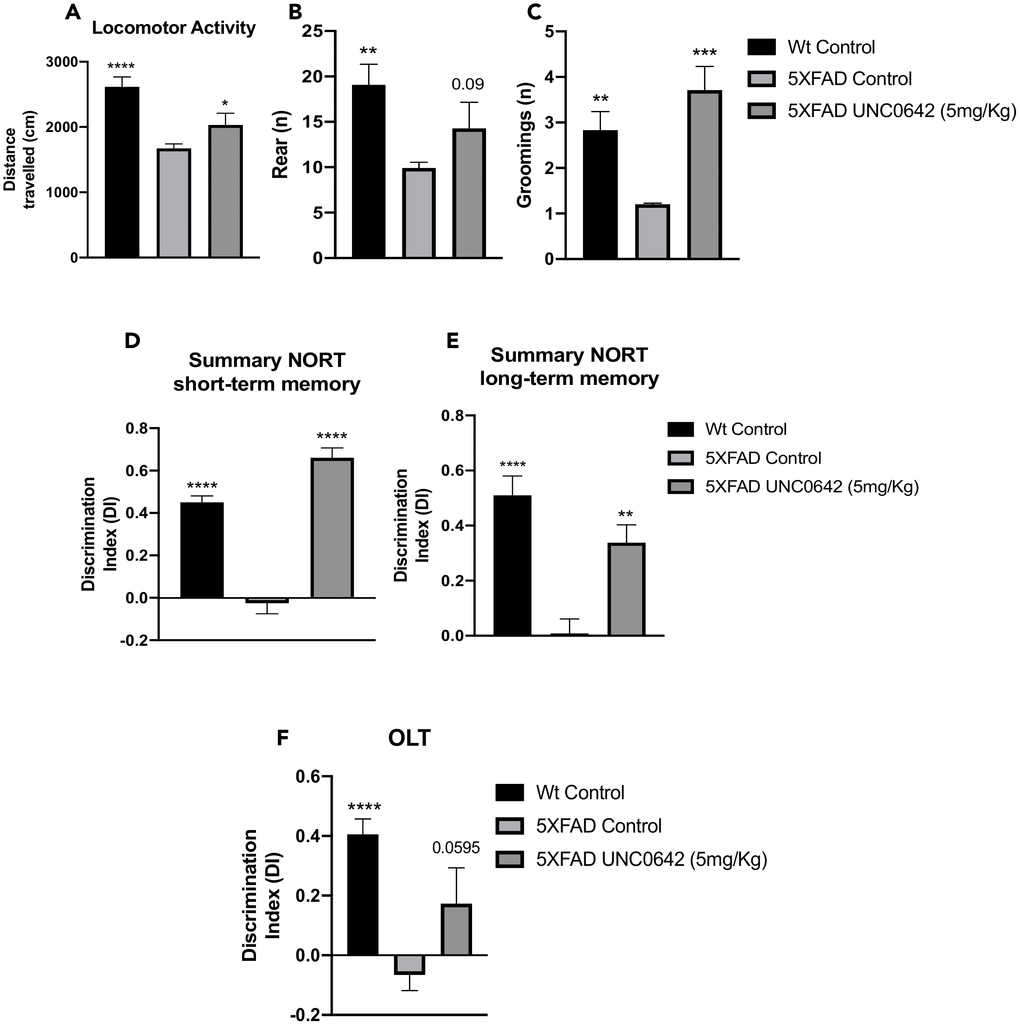 Results of the OFT, DI of the NORT, and DI of the OLT in male mice at 8-month-old Wt Control, 5XFAD Control, and 5XFAD treated with UNC0642 (5mg/Kg) mice groups. Locomotor Activity (A), Rearings (B), and Groomings (C). For NORT: Summary of the short-term memory (D), and long-term memory (E). Summary of DI (F). Values represented are the mean ± Standard error of the mean (SEM); (n = 27 (Wt Control n = 10, 5XFAD Control = 10, 5XFAD UNC0642 n = 7)). *p**p