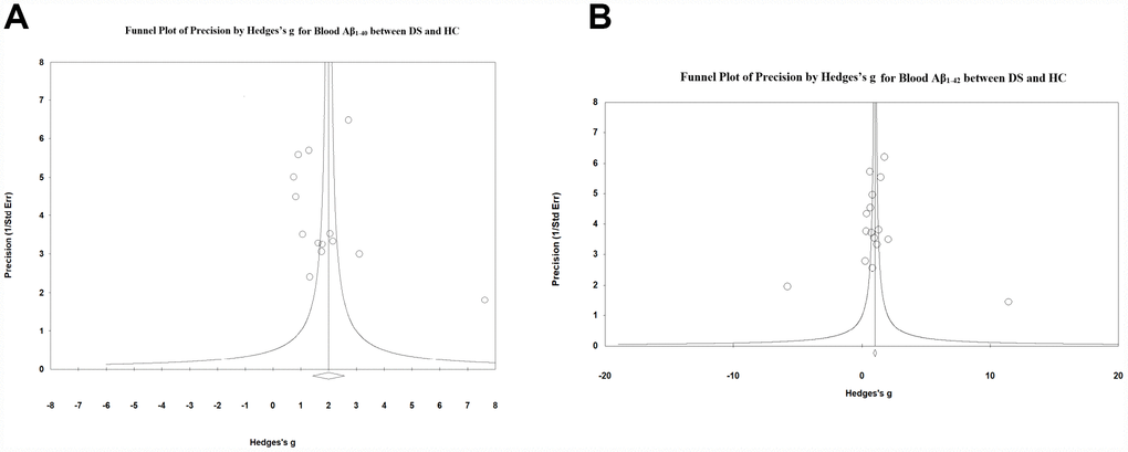 Visual inspection of funnel plots suggested no significant publication bias among studies comparing (A) blood Aβ1-40 and (B) Aβ1-42 levels between DS patients and HC subjects.