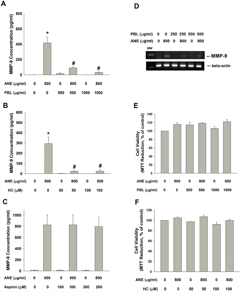 Effect of PBL, HC and aspirin on ANE-induced MMP-9 secretion. Effect of (A) PBL (500 and 1000 μg/ml), (B) HC (50 and 100 μM) and (C) aspirin (100 and 200 μM) on ANE (800 μg/ml)-induced MMP-9 secretion in SAS oral cancer epithelial cells. Results were expressed as Mean ± SE (pg/ml). (D) Effect of PBL on ANE-induced MMP-9 expression, and effect of (E) PBL and (F) HC on ANE-induced changes of cell viability of SAS cells (as % of control, Mean ± SE).