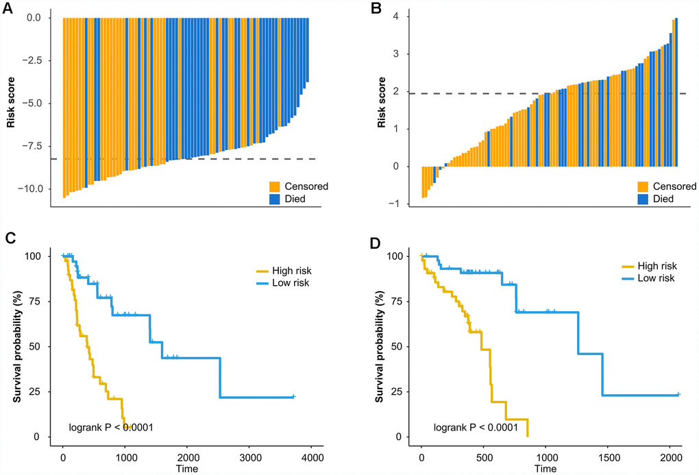 Prognostic methylation classifier can predict overall survival of EAC and ESCC. Waterfall plots show the risk scores of prognostic methylation classifier between high-risk and low risk patients for (A) EAC and (B) ESCC. The dash lines represent the median of the risk score. Kaplan-Meier curves were used of overall survival in high and low risk groups for (C) EAC and (D) ESCC. The cutoff values for the high and low risk groups were based on the median of the risk score.