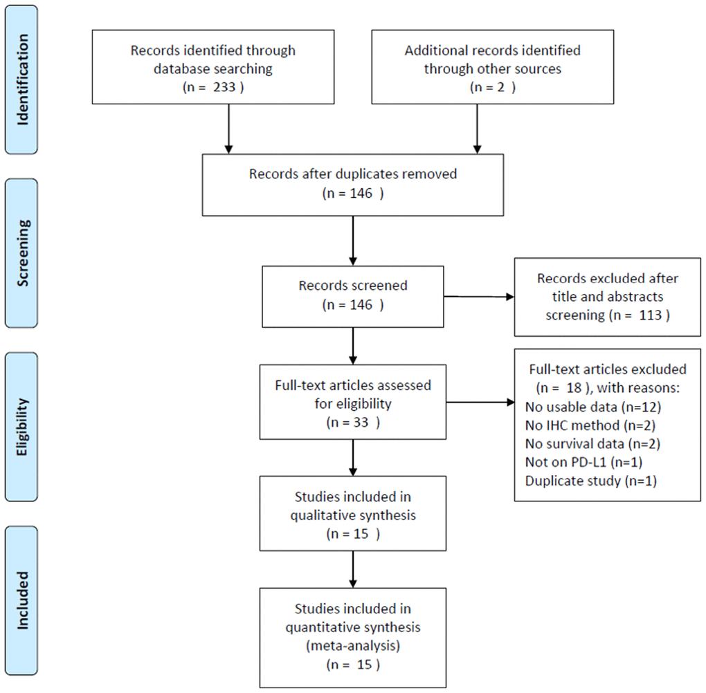 Flow chart of literature search and study selection.