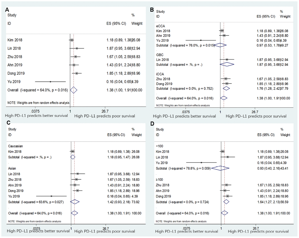 Forest plots for the association between PD-L1 expression and disease-free survival (DFS) categorized by different subgroups: (A) the entire patient group; (B) patients with eCCA, GBC, or iCCA; (C) patients with Asian ethnicity or Caucasian ethnicity; and (D) studies with sample size ≥100 or sample size 