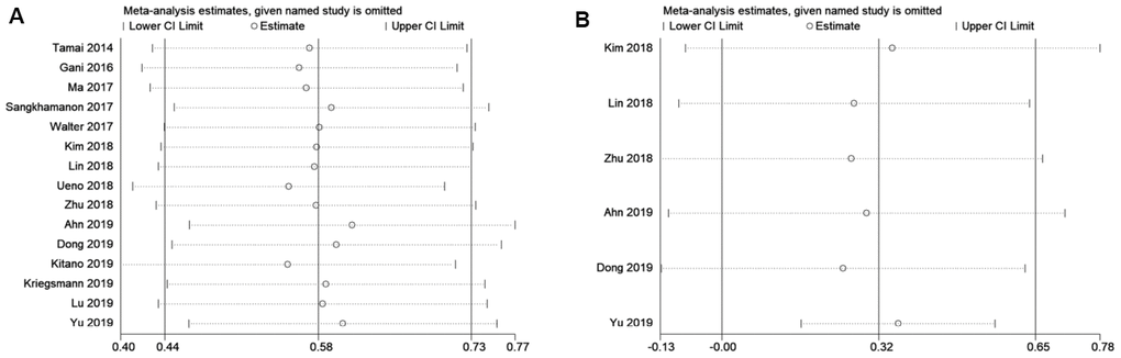 Sensitivity analysis for the association between PD-L1 expression levels with BTC.