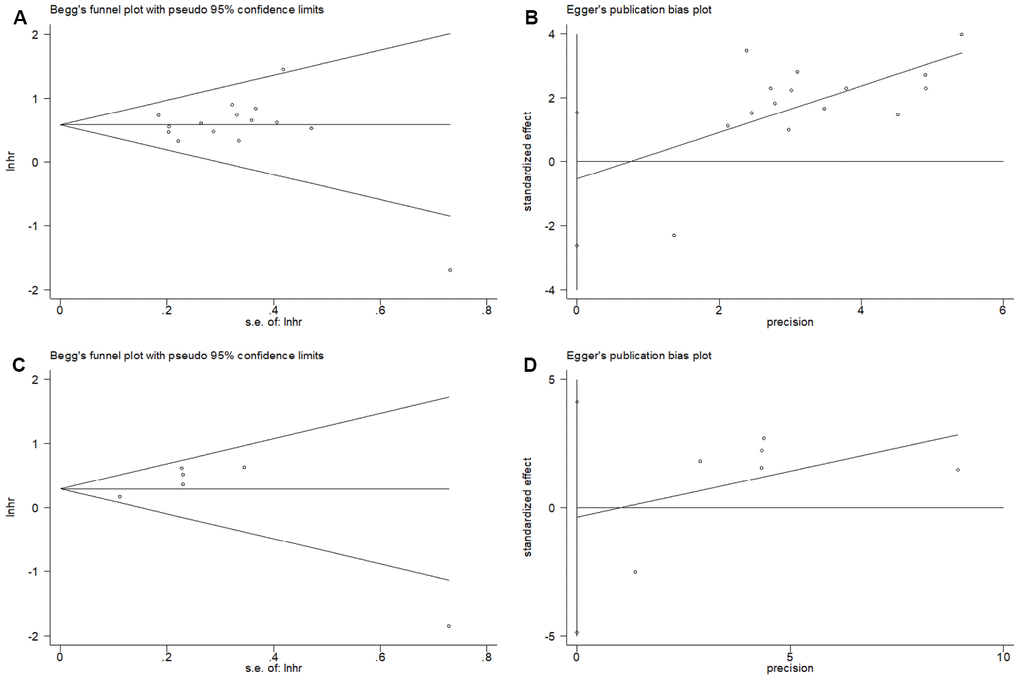 Publication bias examination. (A) Begg’s funnel plots assessing the publication bias for OS (p=0.921); (B) Egger’s test assessing the publication bias for OS (p=0.581); (C) Begg’s funnel plots assessing the publication bias for DFS (p=0.452); and (D) Egger’s test assessing the publication bias for DFS (p=0. 0.826).